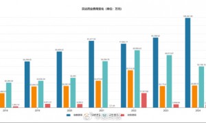 贝达药业三冲港股IPO：净利降、欠款拖、研发缩